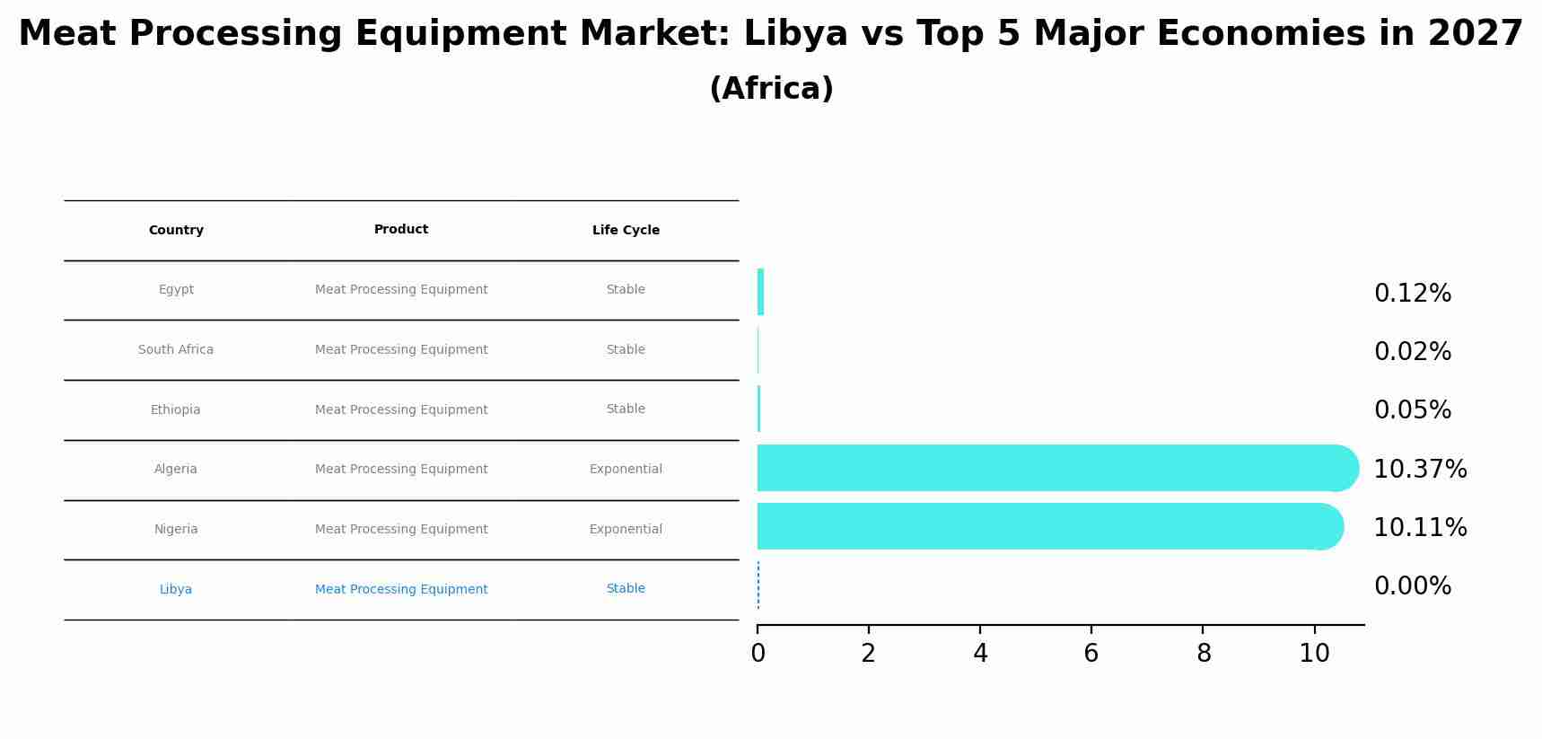 Meat Processing Equipment Market: Libya vs Top 5 Major Economies in 2027 (Africa)