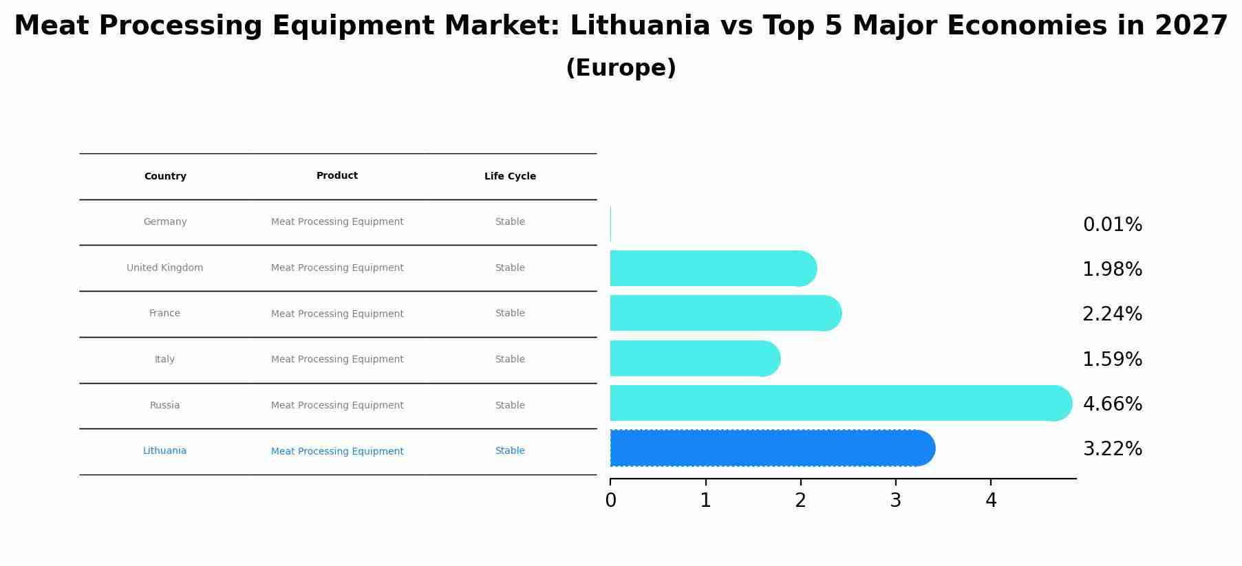 Meat Processing Equipment Market: Lithuania vs Top 5 Major Economies in 2027 (Europe)