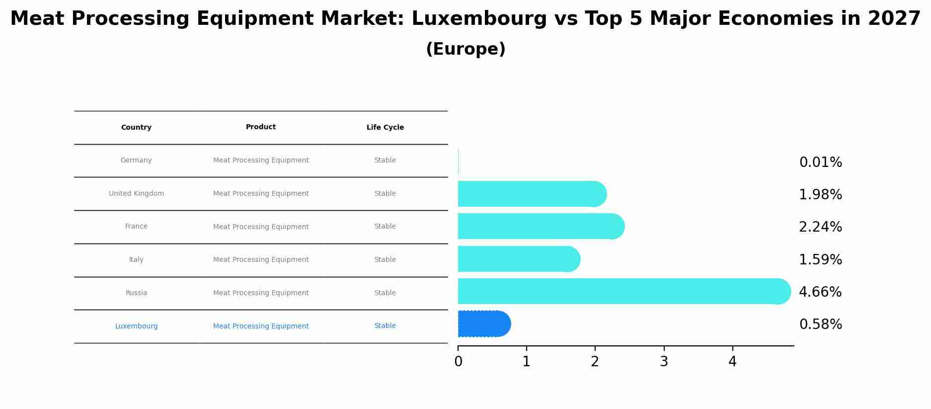 Meat Processing Equipment Market: Luxembourg vs Top 5 Major Economies in 2027 (Europe)