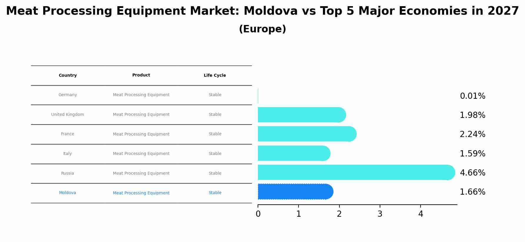 Meat Processing Equipment Market: Moldova vs Top 5 Major Economies in 2027 (Europe)