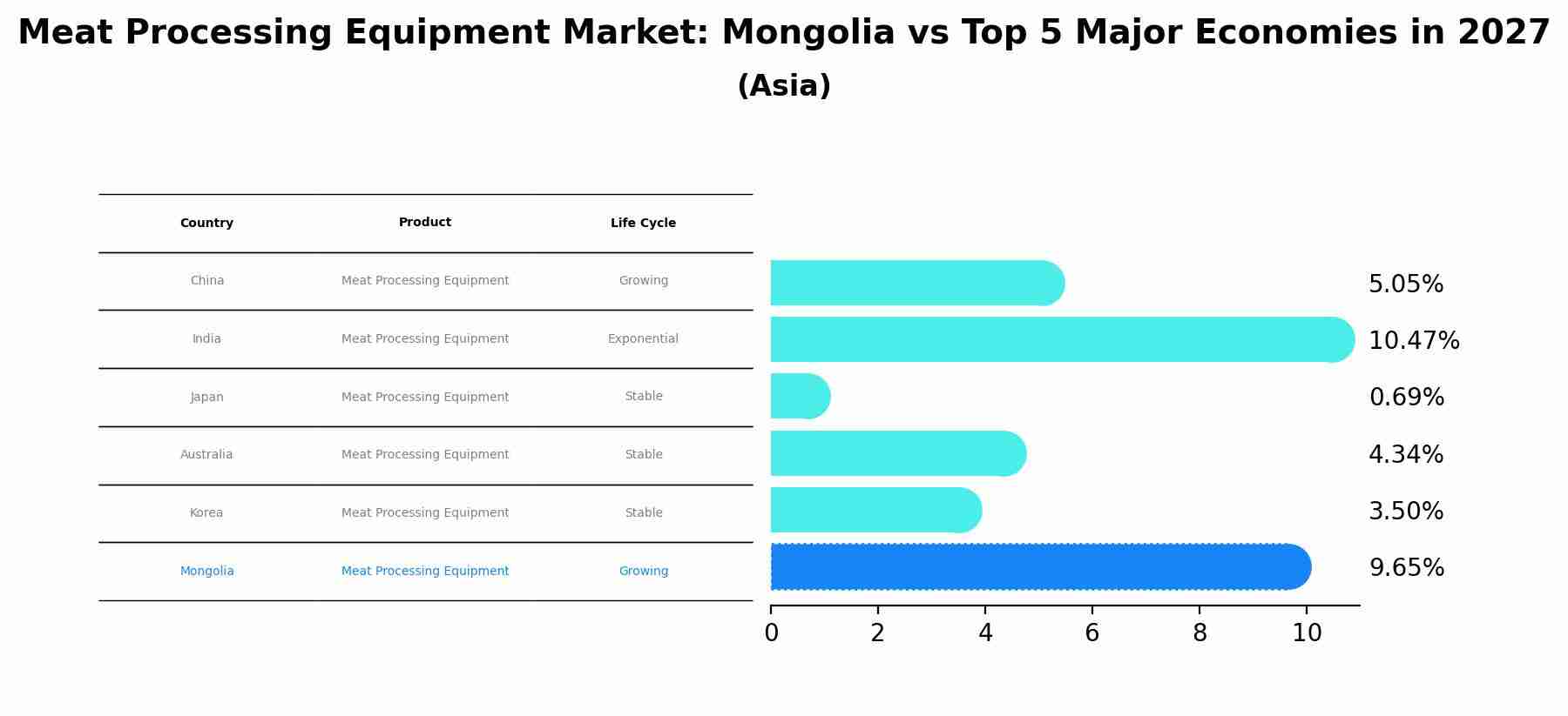 Meat Processing Equipment Market: Mongolia vs Top 5 Major Economies in 2027 (Asia)
