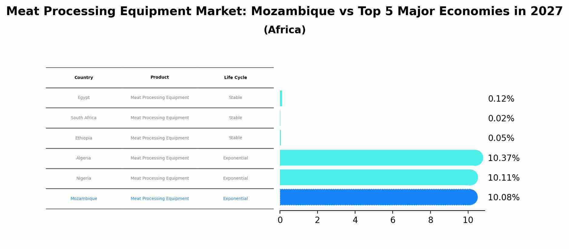 Meat Processing Equipment Market: Mozambique vs Top 5 Major Economies in 2027 (Africa)