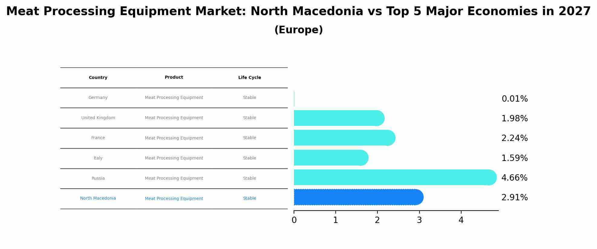 Meat Processing Equipment Market: North Macedonia vs Top 5 Major Economies in 2027 (Europe)