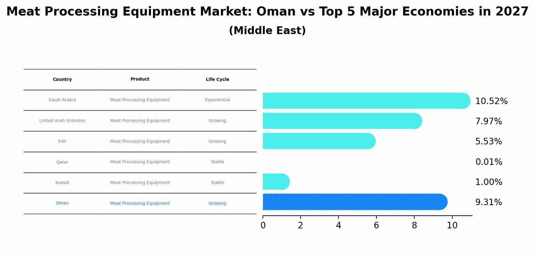 Meat Processing Equipment Market: Oman vs Top 5 Major Economies in 2027 (Middle East)