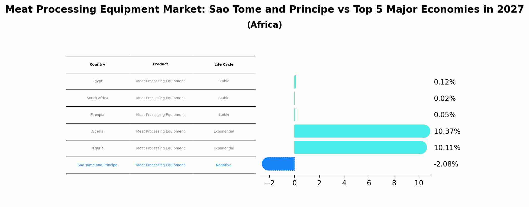 Meat Processing Equipment Market: Sao Tome and Principe vs Top 5 Major Economies in 2027 (Africa)
