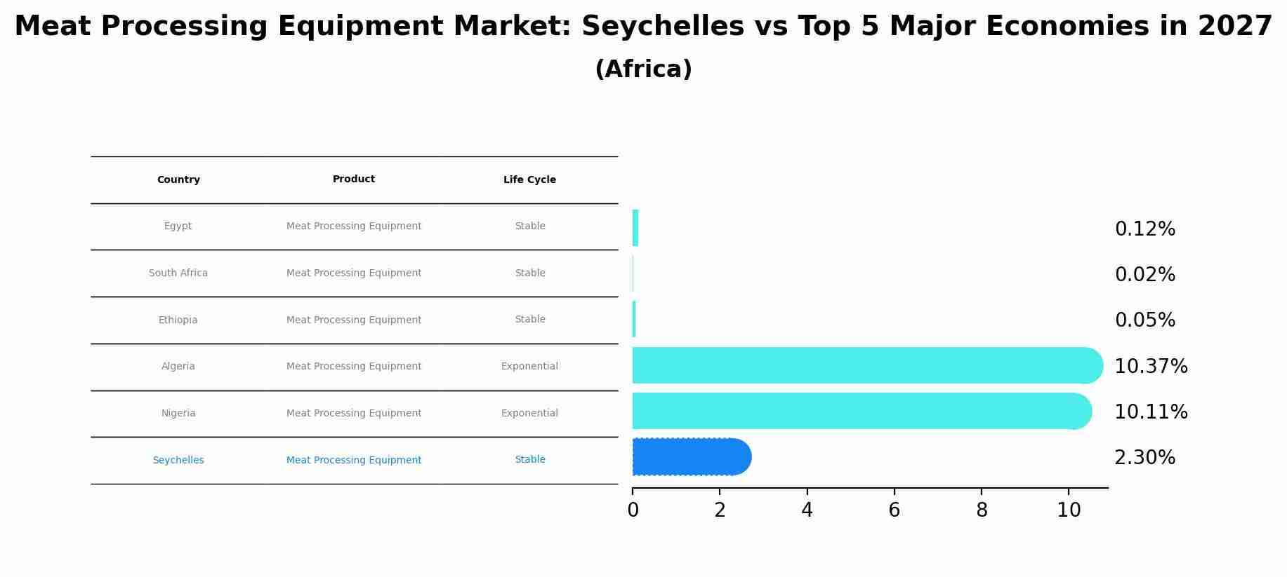 Meat Processing Equipment Market: Seychelles vs Top 5 Major Economies in 2027 (Africa)