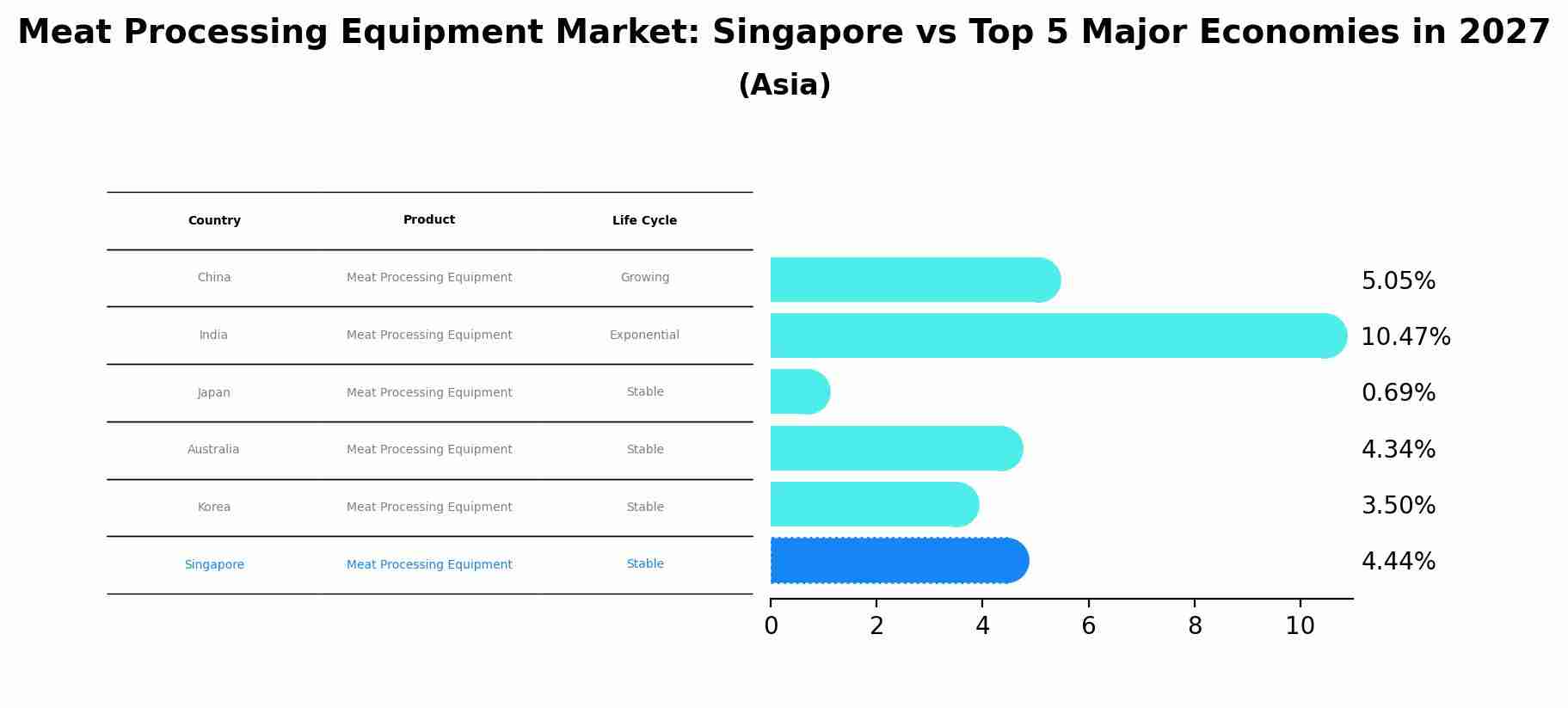Meat Processing Equipment Market: Singapore vs Top 5 Major Economies in 2027 (Asia)