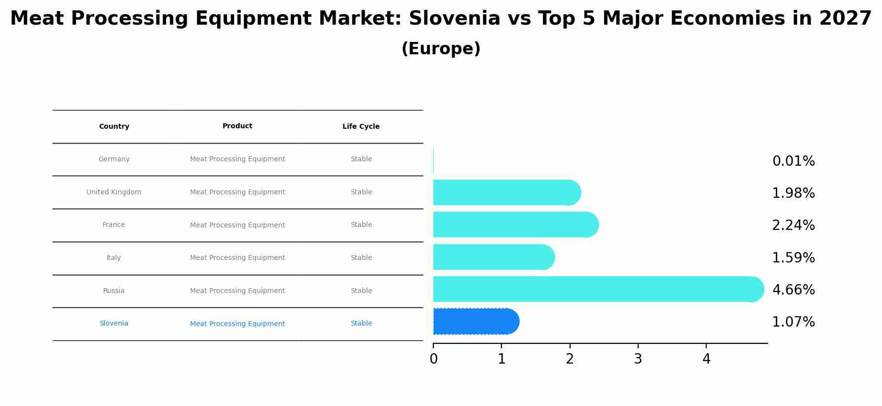 Meat Processing Equipment Market: Slovenia vs Top 5 Major Economies in 2027 (Europe)
