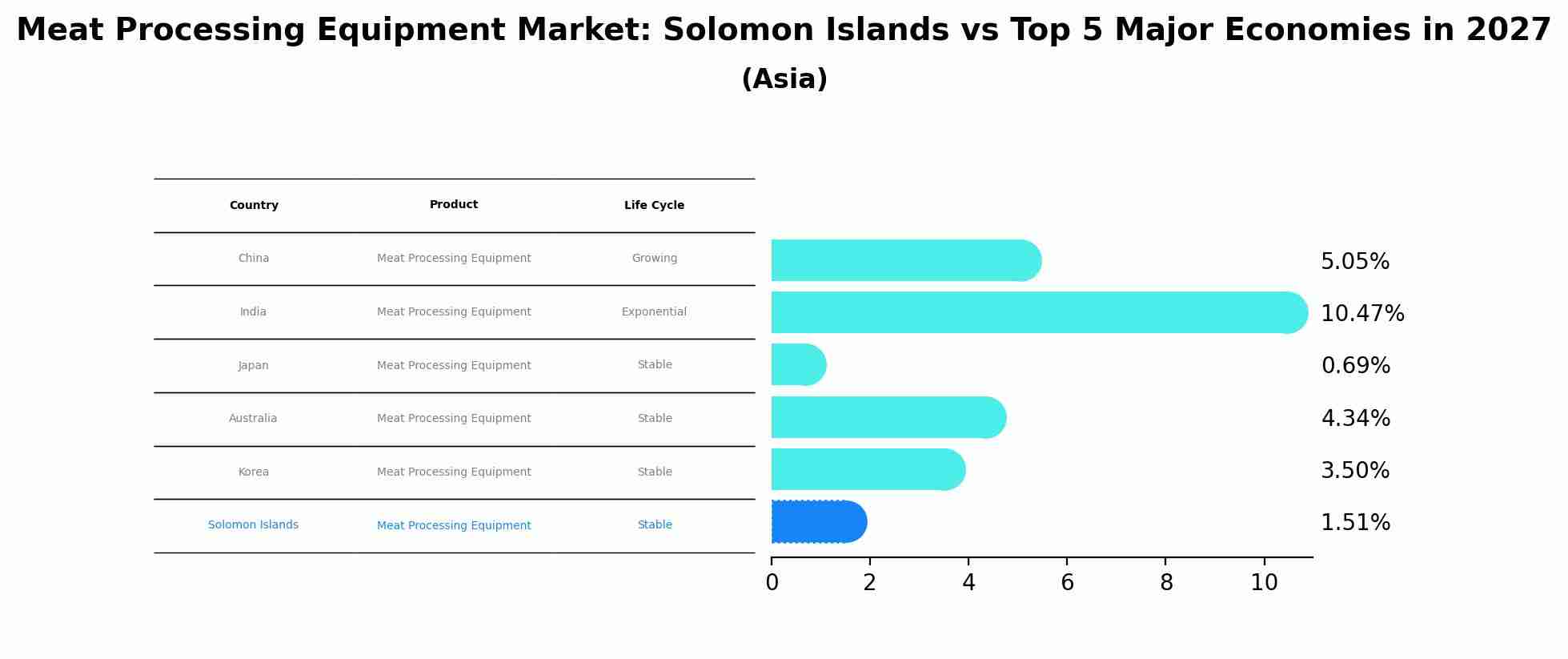 Meat Processing Equipment Market: Solomon Islands vs Top 5 Major Economies in 2027 (Asia)