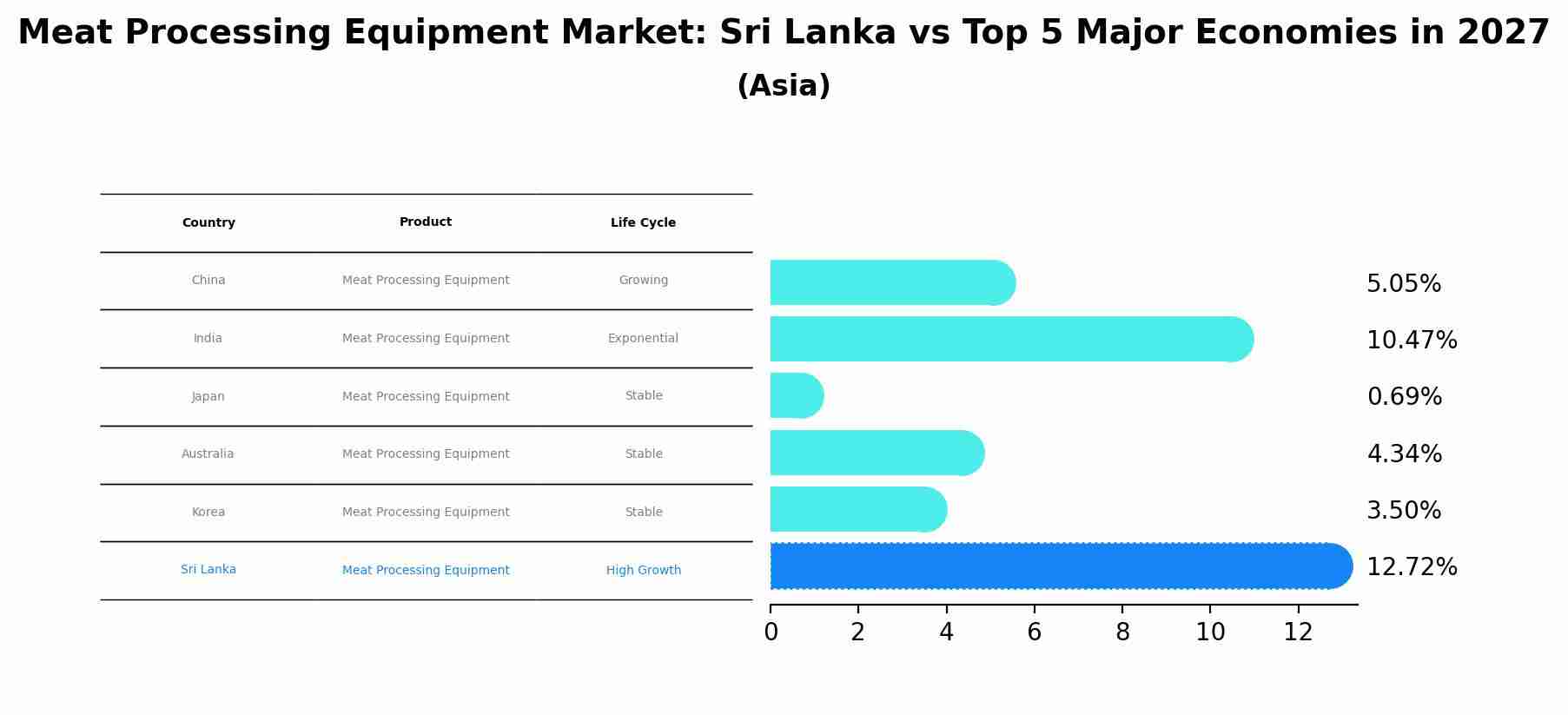 Meat Processing Equipment Market: Sri Lanka vs Top 5 Major Economies in 2027 (Asia)
