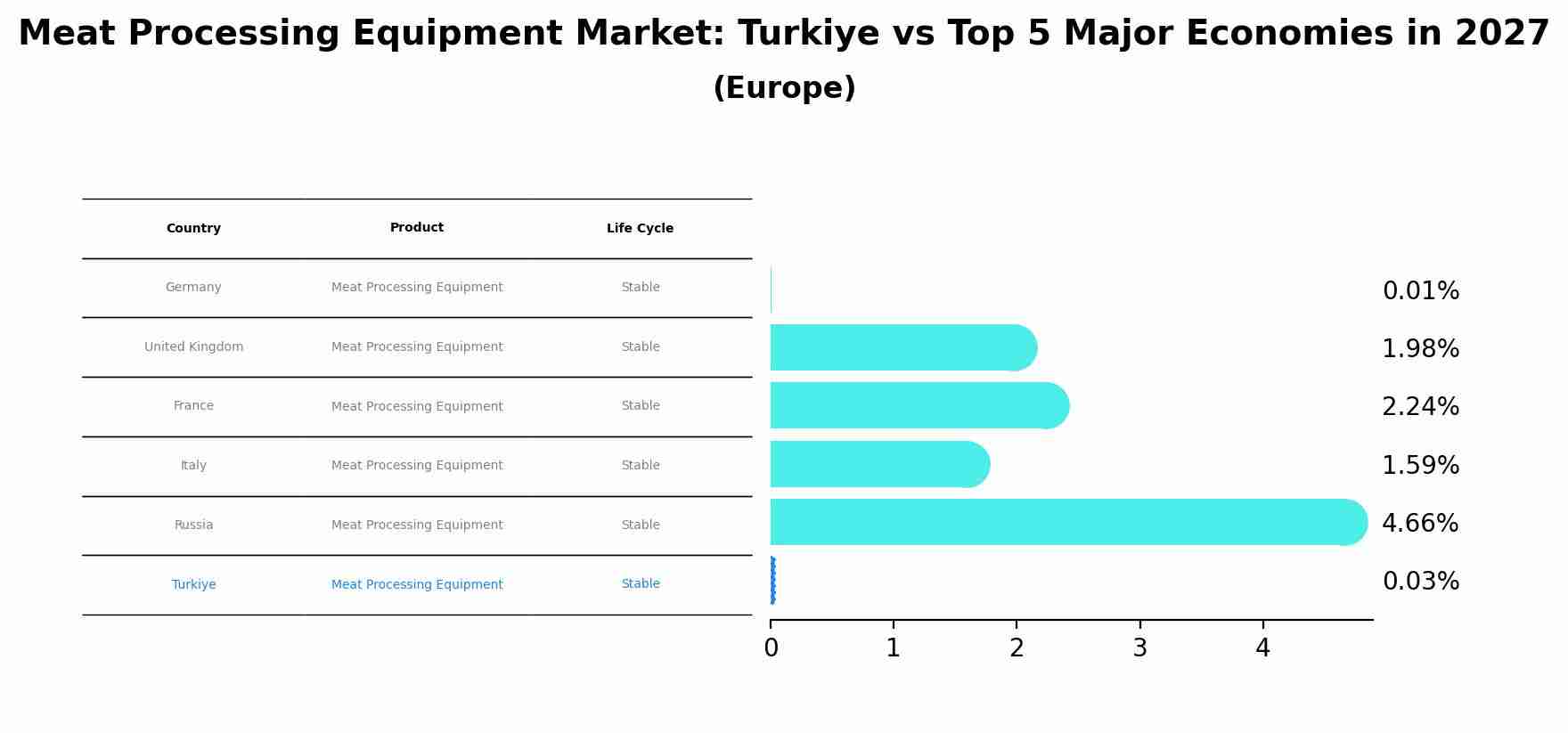 Meat Processing Equipment Market: Turkiye vs Top 5 Major Economies in 2027 (Europe)
