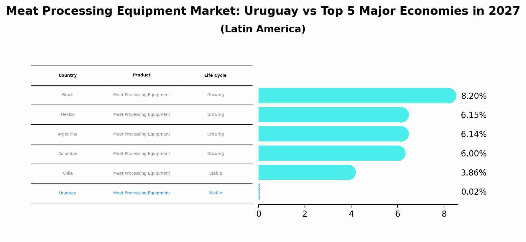 Meat Processing Equipment Market: Uruguay vs Top 5 Major Economies in 2027 (Latin America)