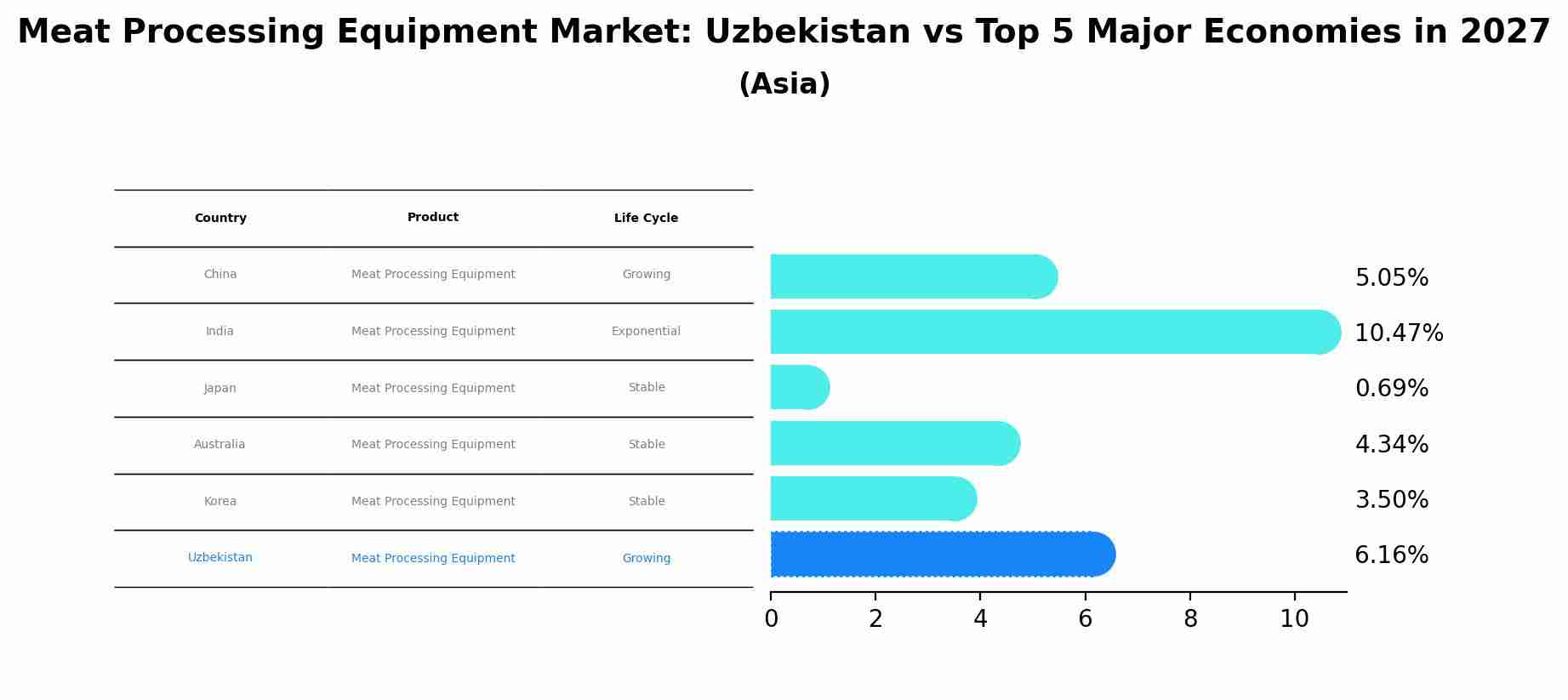 Meat Processing Equipment Market: Uzbekistan vs Top 5 Major Economies in 2027 (Asia)