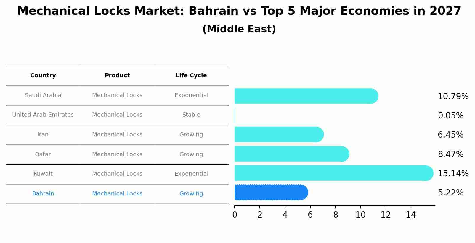Mechanical Locks Market: Bahrain vs Top 5 Major Economies in 2027 (Middle East)