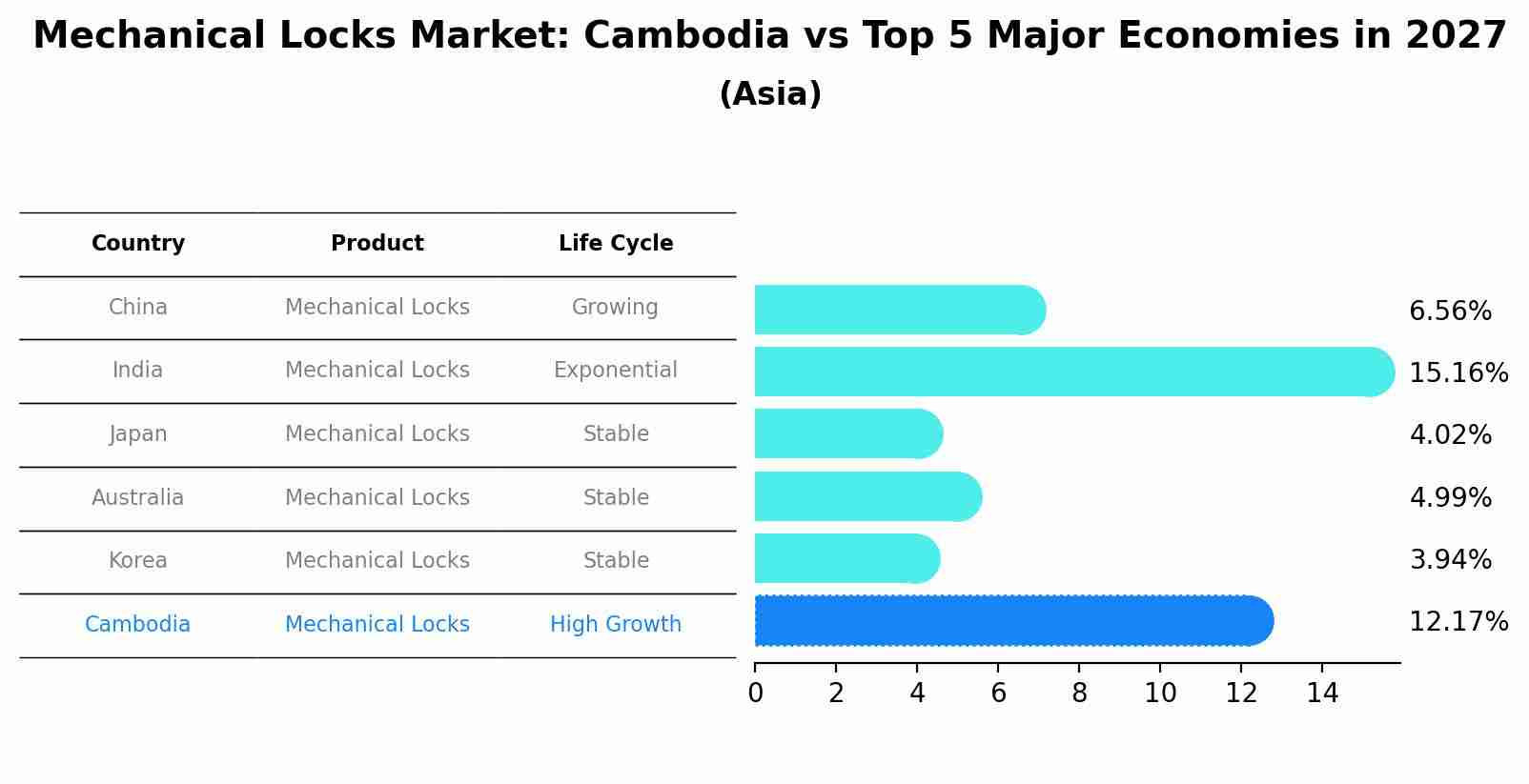 Mechanical Locks Market: Cambodia vs Top 5 Major Economies in 2027 (Asia)