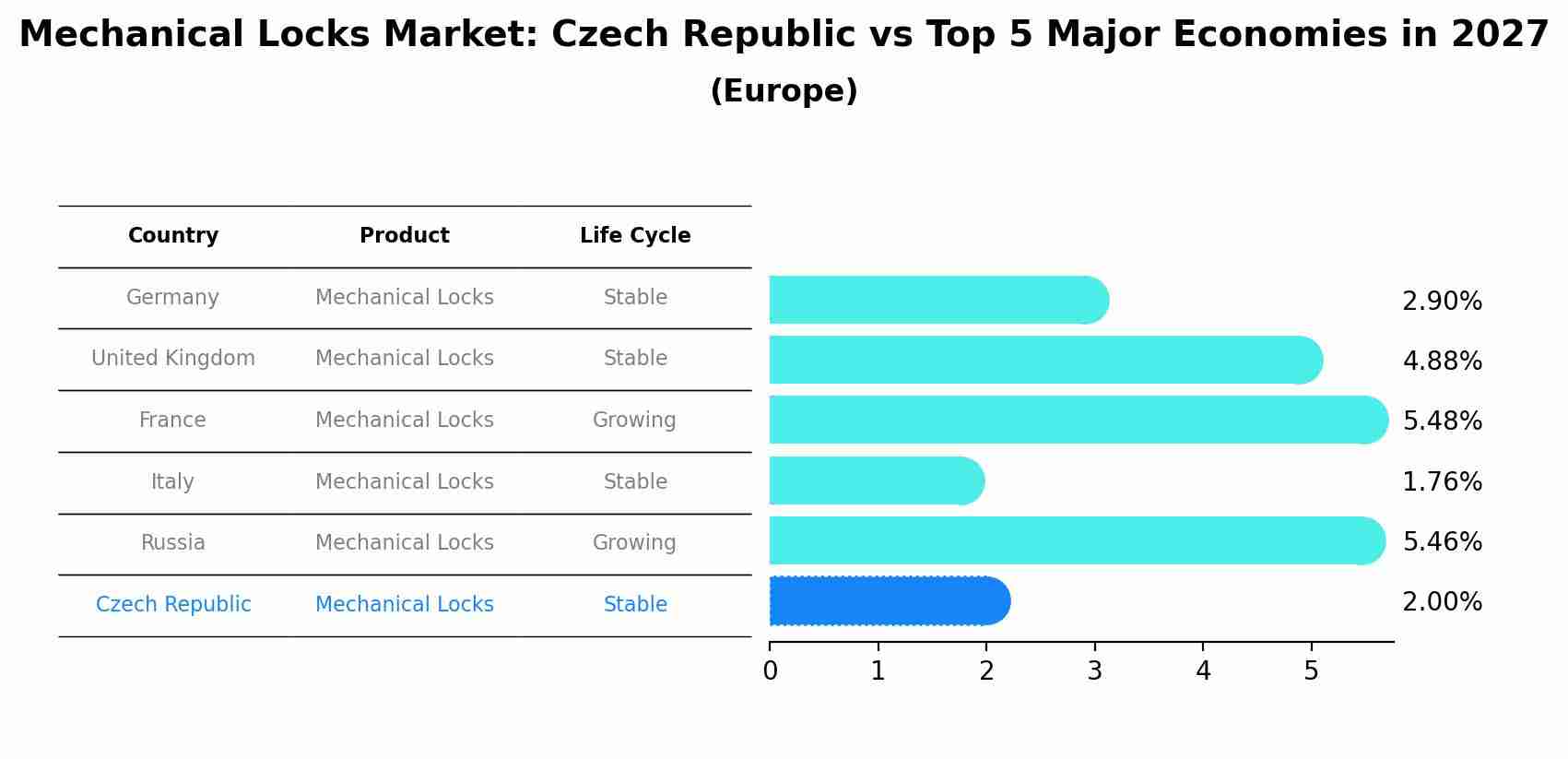 Mechanical Locks Market: Czech Republic vs Top 5 Major Economies in 2027 (Europe)
