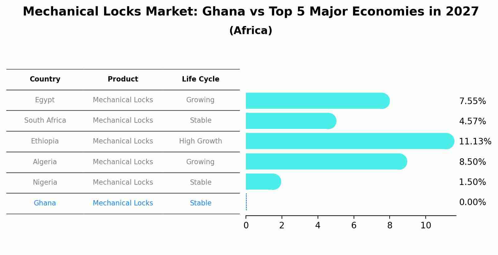 Mechanical Locks Market: Ghana vs Top 5 Major Economies in 2027 (Africa)