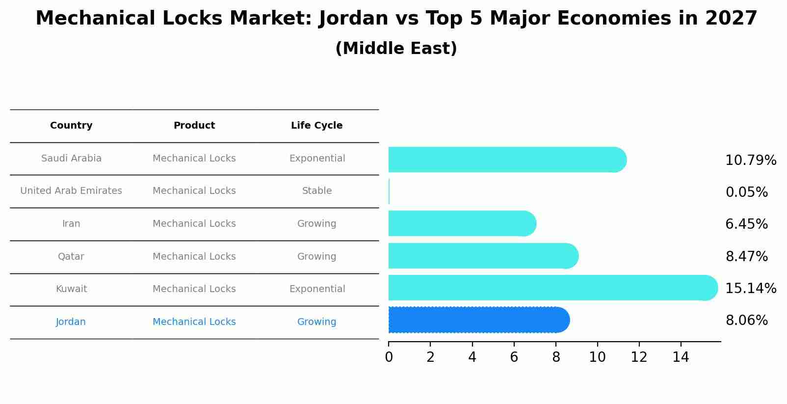 Mechanical Locks Market: Jordan vs Top 5 Major Economies in 2027 (Middle East)