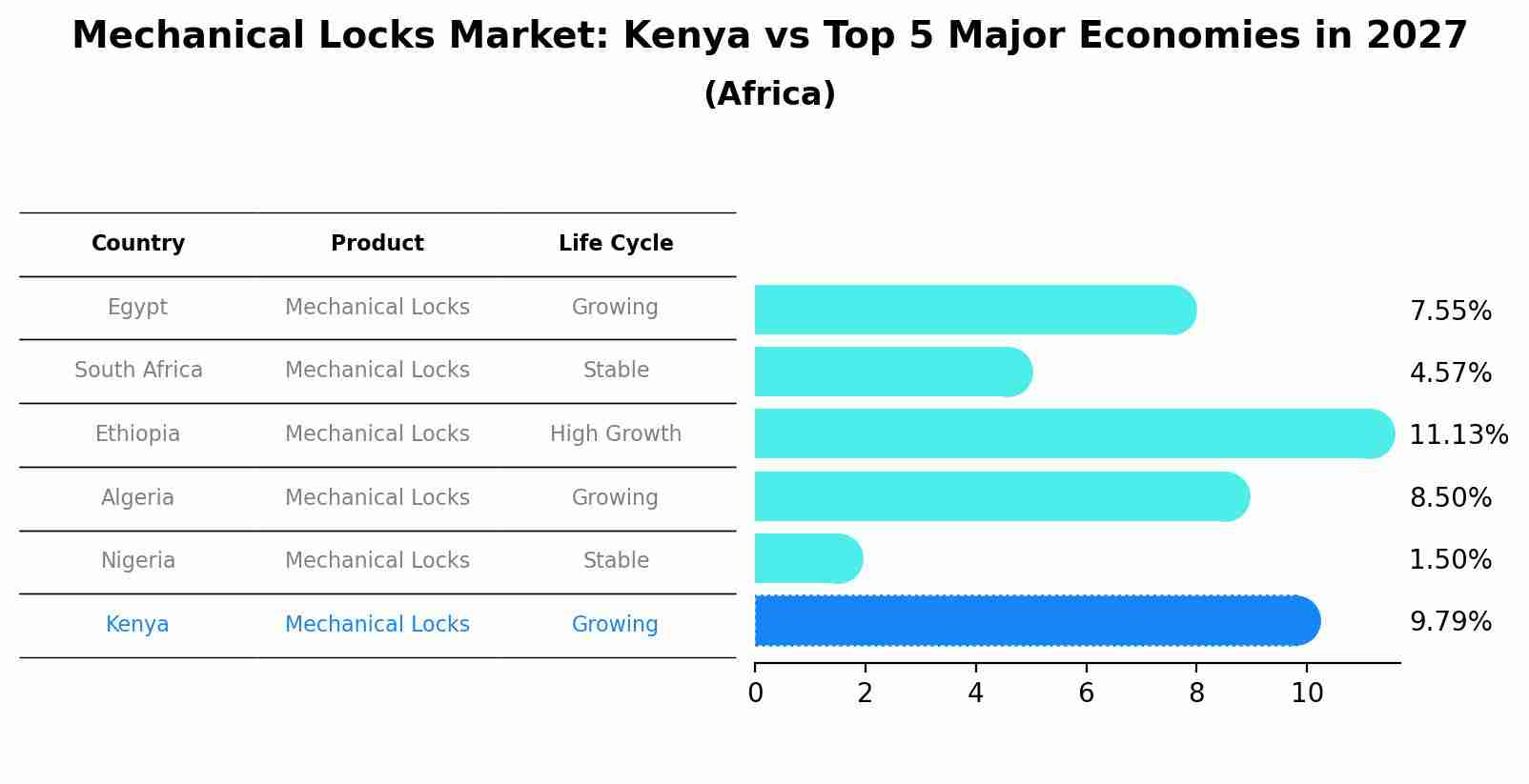 Mechanical Locks Market: Kenya vs Top 5 Major Economies in 2027 (Africa)