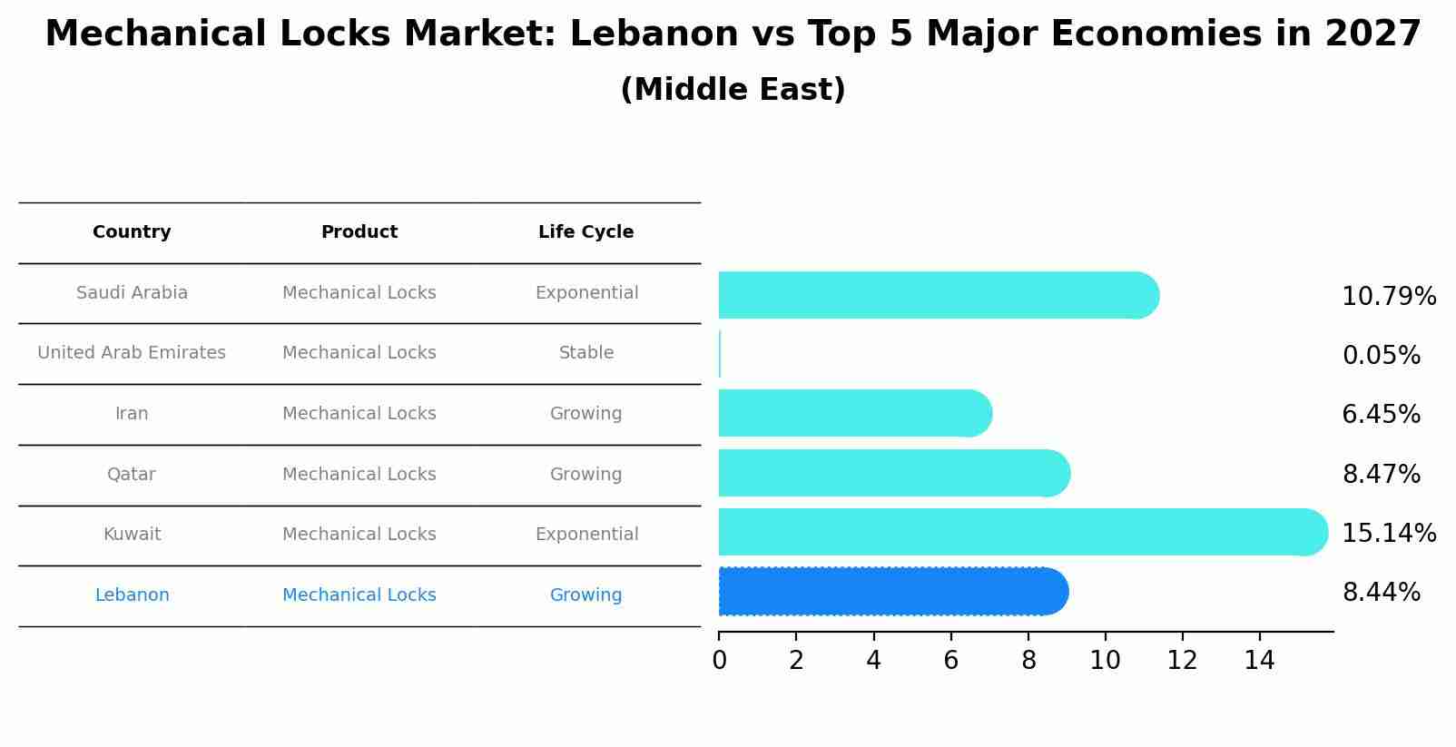 Mechanical Locks Market: Lebanon vs Top 5 Major Economies in 2027 (Middle East)