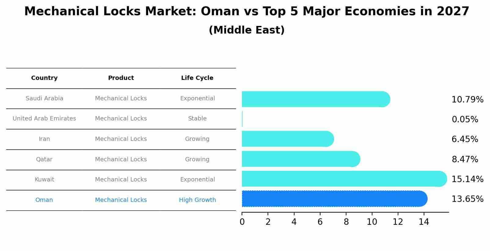 Mechanical Locks Market: Oman vs Top 5 Major Economies in 2027 (Middle East)