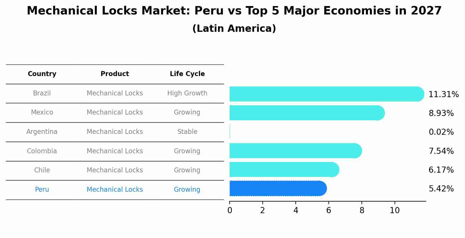 Mechanical Locks Market: Peru vs Top 5 Major Economies in 2027 (Latin America)