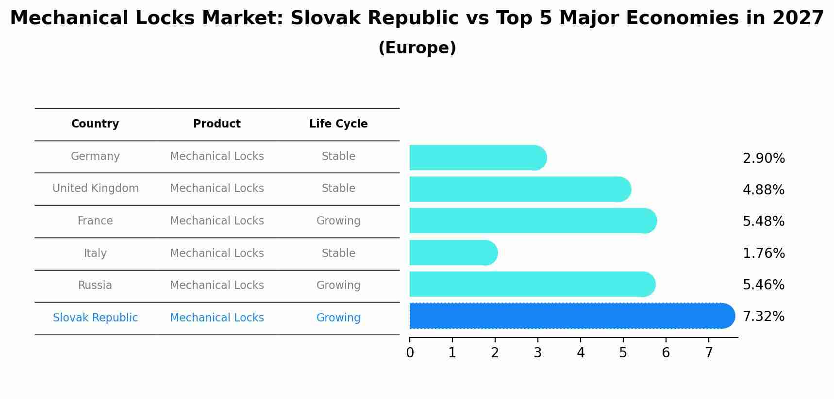 Mechanical Locks Market: Slovak Republic vs Top 5 Major Economies in 2027 (Europe)