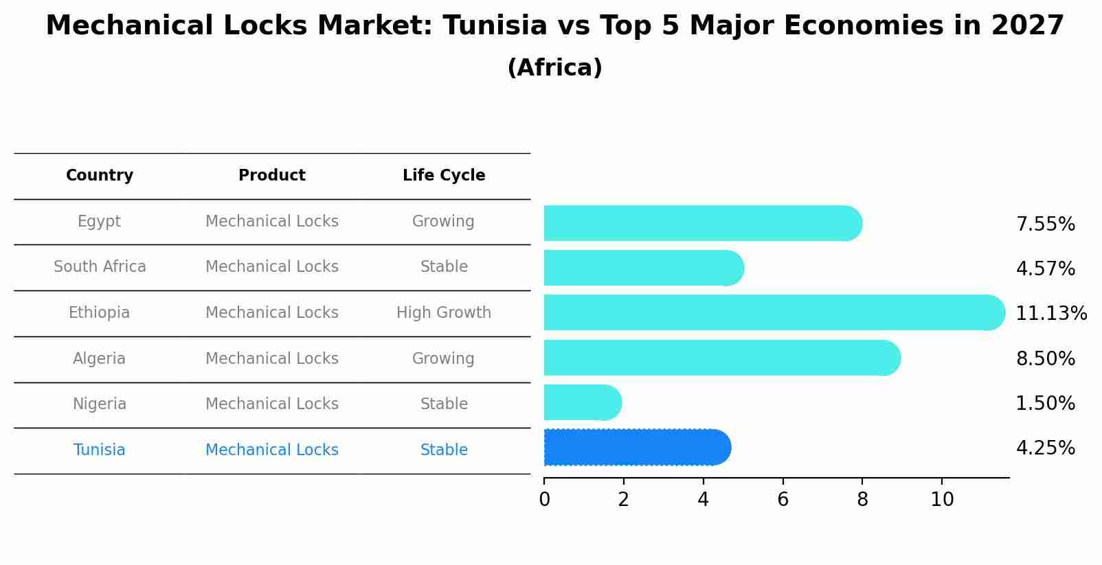 Mechanical Locks Market: Tunisia vs Top 5 Major Economies in 2027 (Africa)