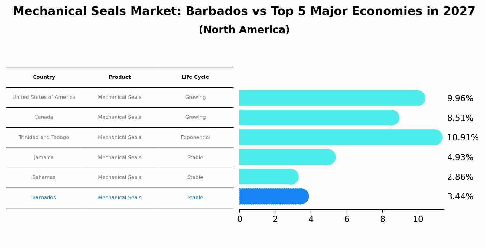 Mechanical Seals Market: Barbados vs Top 5 Major Economies in 2027 (North America)