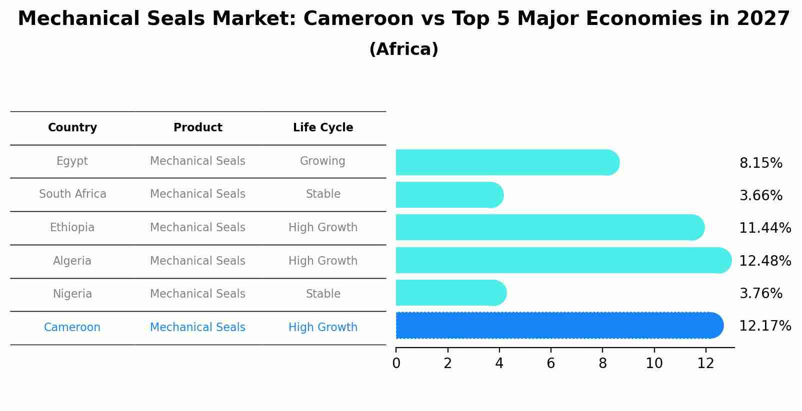 Mechanical Seals Market: Cameroon vs Top 5 Major Economies in 2027 (Africa)