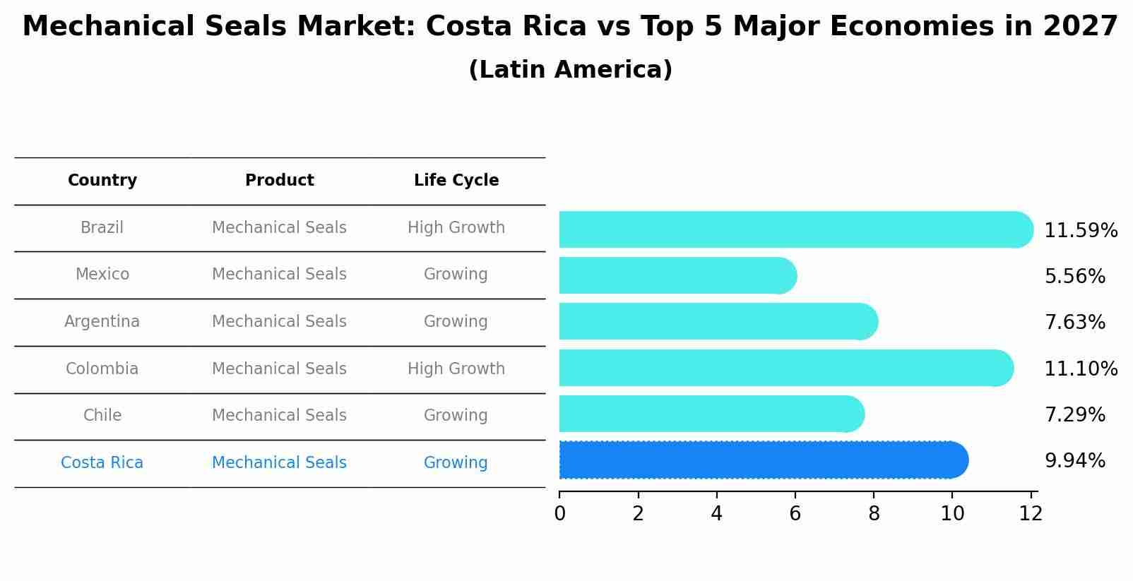 Mechanical Seals Market: Costa Rica vs Top 5 Major Economies in 2027 (Latin America)