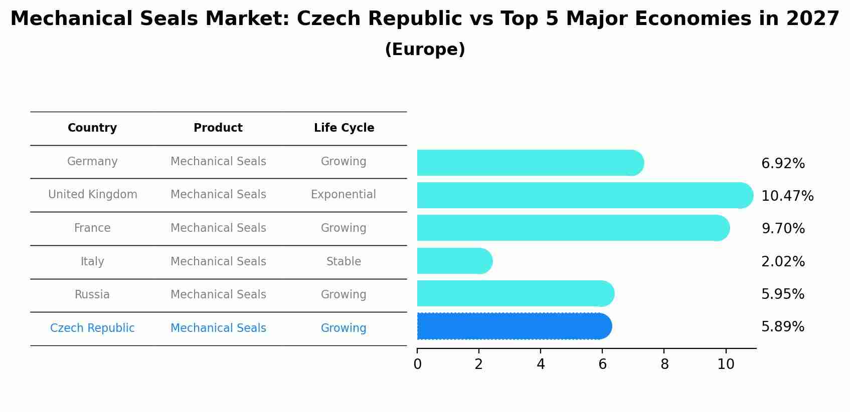 Mechanical Seals Market: Czech Republic vs Top 5 Major Economies in 2027 (Europe)