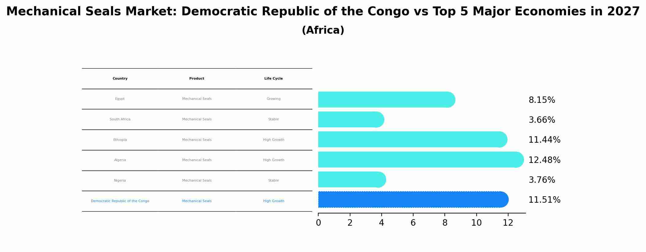 Mechanical Seals Market: Democratic Republic of the Congo vs Top 5 Major Economies in 2027 (Africa)