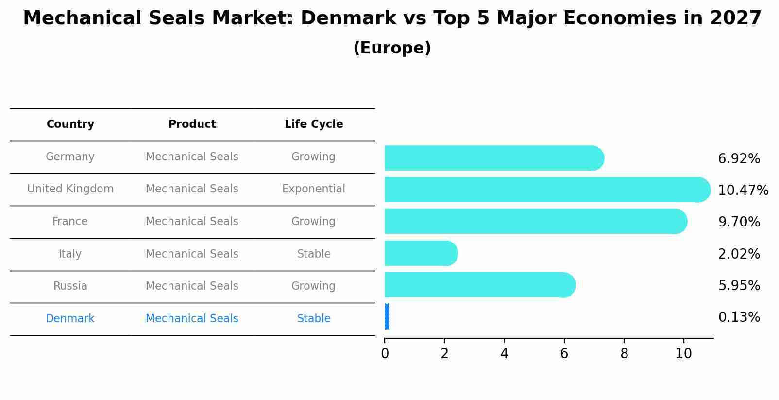 Mechanical Seals Market: Denmark vs Top 5 Major Economies in 2027 (Europe)