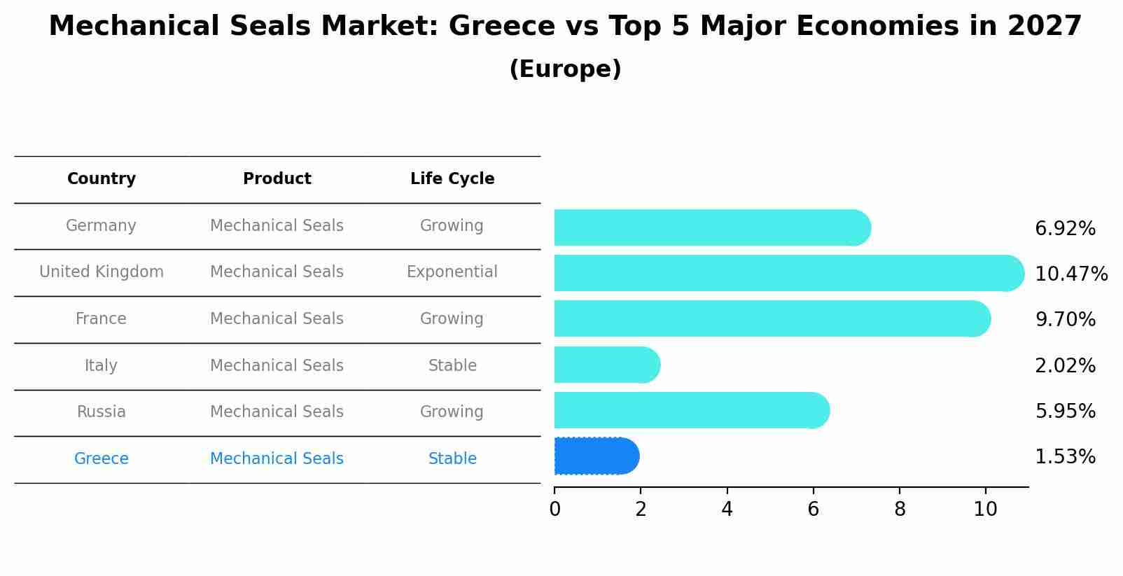 Mechanical Seals Market: Greece vs Top 5 Major Economies in 2027 (Europe)