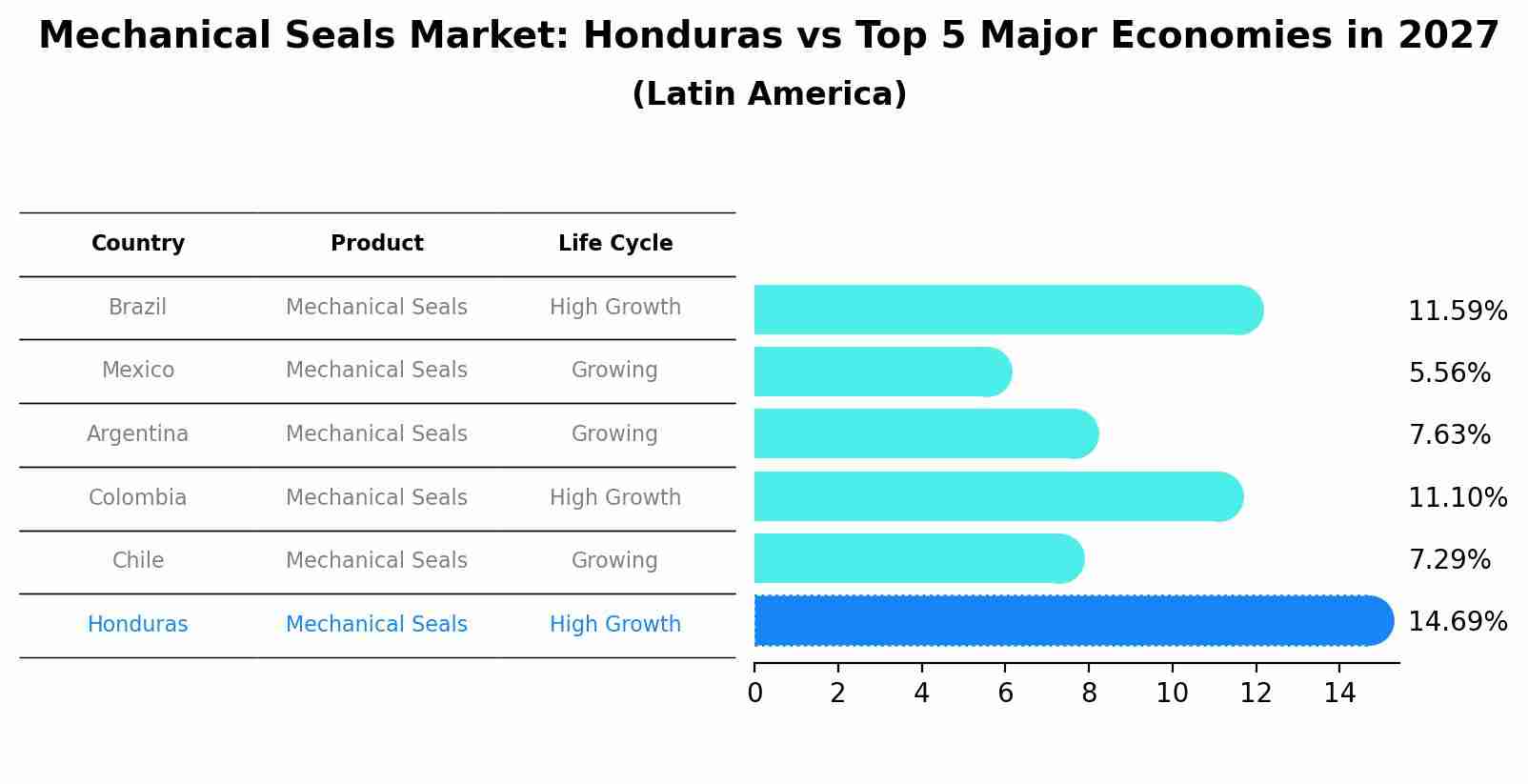 Mechanical Seals Market: Honduras vs Top 5 Major Economies in 2027 (Latin America)