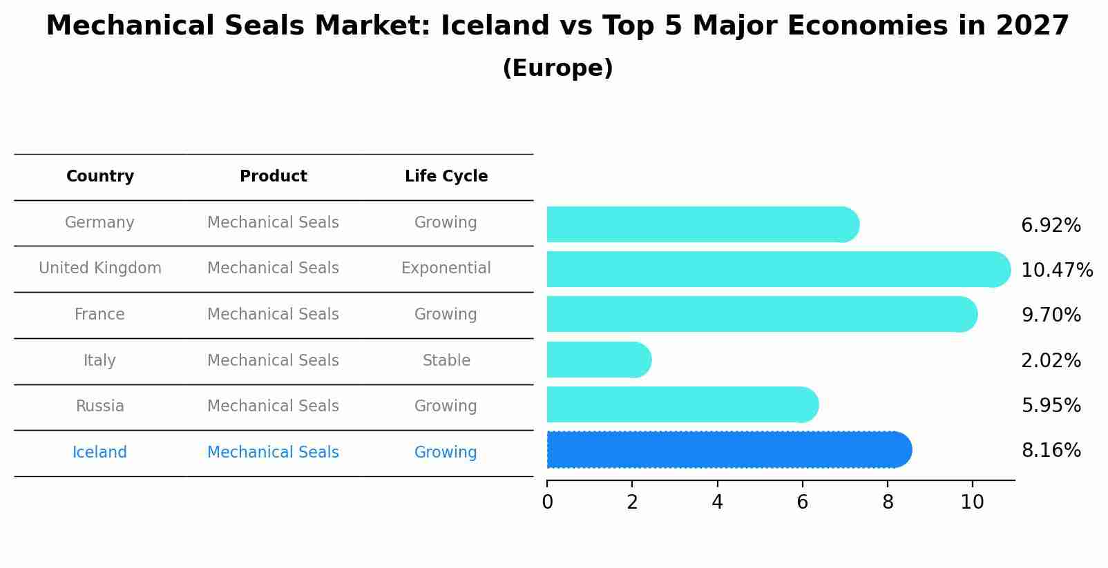 Mechanical Seals Market: Iceland vs Top 5 Major Economies in 2027 (Europe)