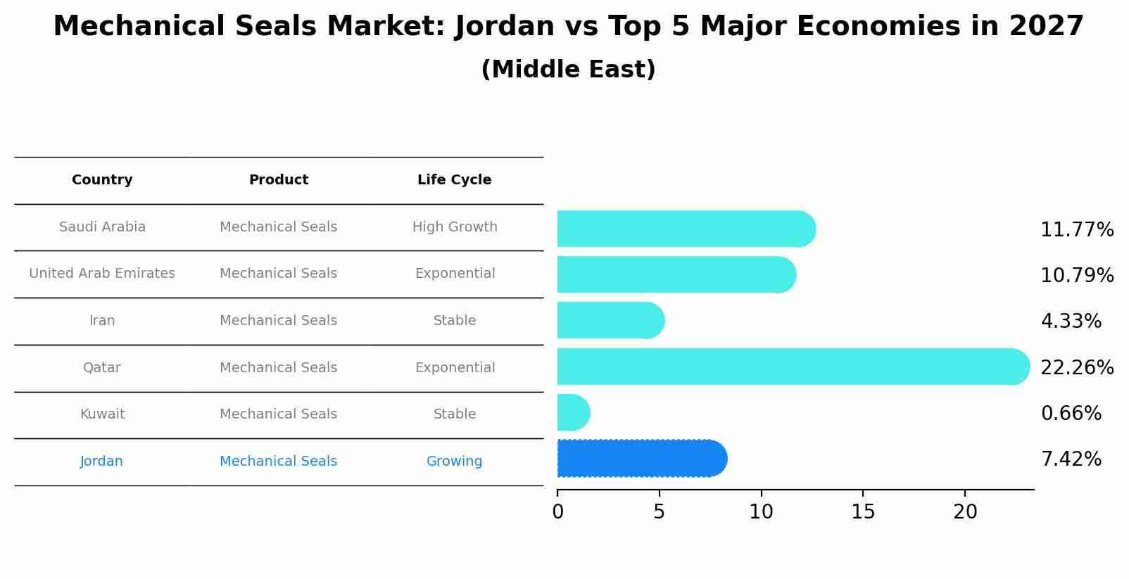Mechanical Seals Market: Jordan vs Top 5 Major Economies in 2027 (Middle East)
