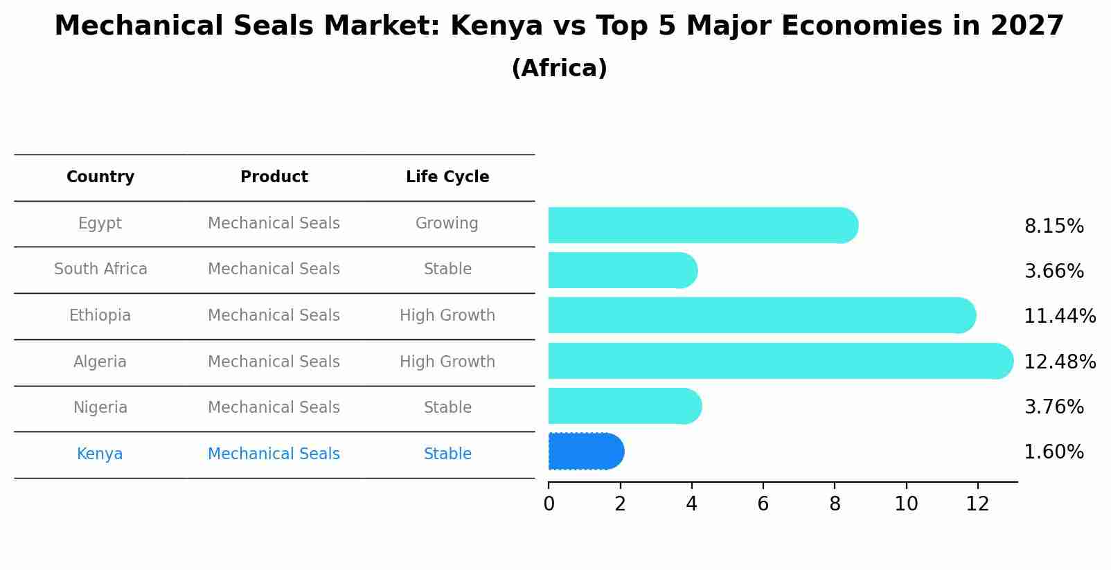 Mechanical Seals Market: Kenya vs Top 5 Major Economies in 2027 (Africa)