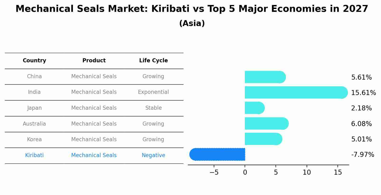 Mechanical Seals Market: Kiribati vs Top 5 Major Economies in 2027 (Asia)