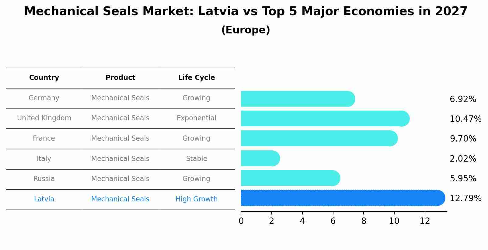 Mechanical Seals Market: Latvia vs Top 5 Major Economies in 2027 (Europe)
