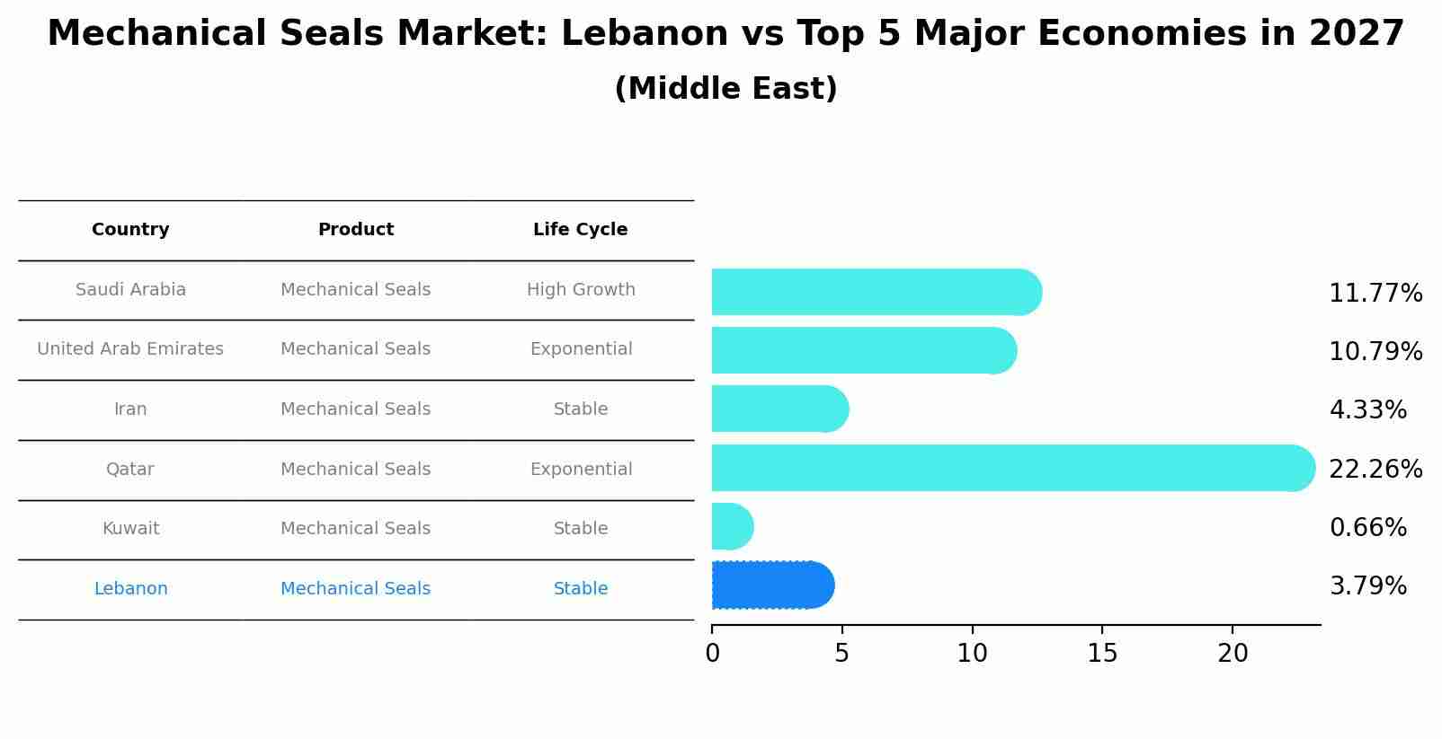 Mechanical Seals Market: Lebanon vs Top 5 Major Economies in 2027 (Middle East)