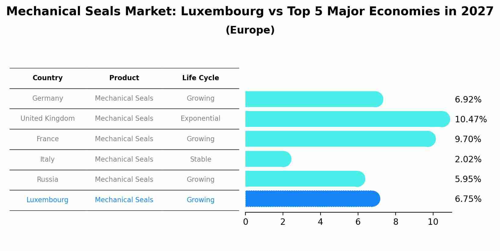 Mechanical Seals Market: Luxembourg vs Top 5 Major Economies in 2027 (Europe)
