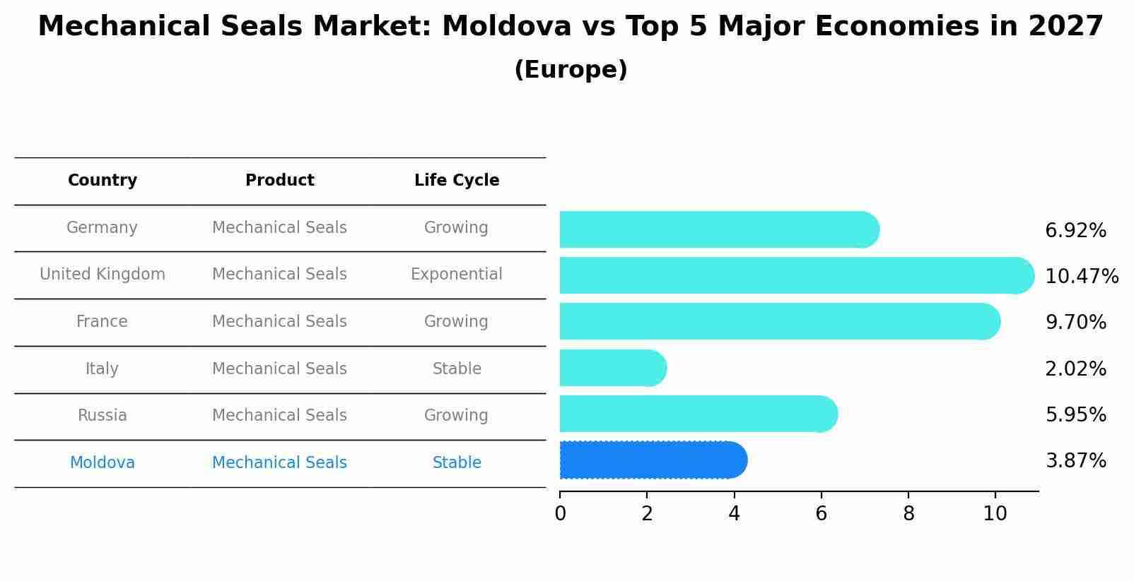 Mechanical Seals Market: Moldova vs Top 5 Major Economies in 2027 (Europe)