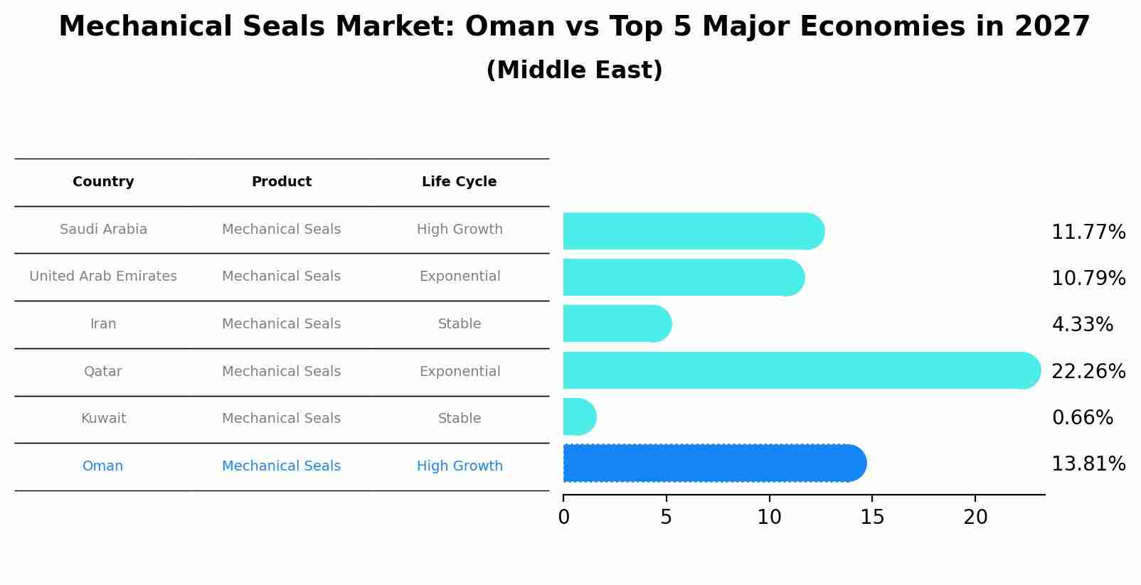 Mechanical Seals Market: Oman vs Top 5 Major Economies in 2027 (Middle East)