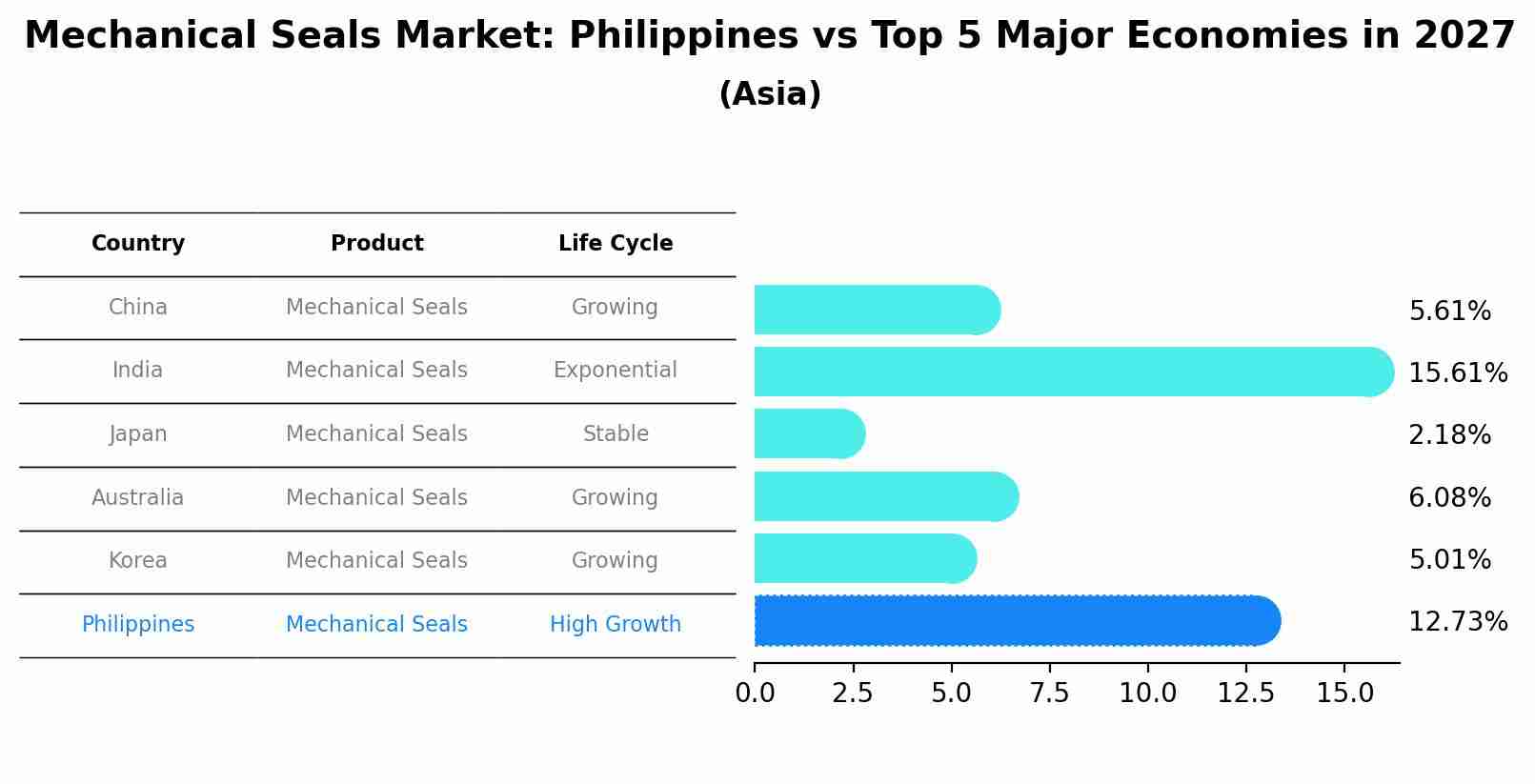 Mechanical Seals Market: Philippines vs Top 5 Major Economies in 2027 (Asia)
