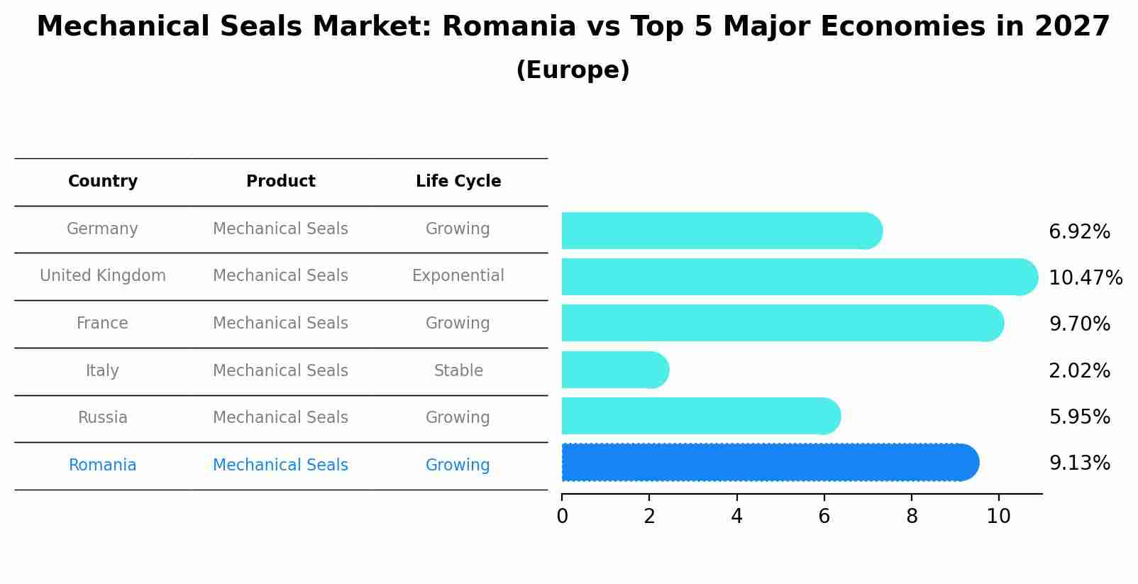 Mechanical Seals Market: Romania vs Top 5 Major Economies in 2027 (Europe)