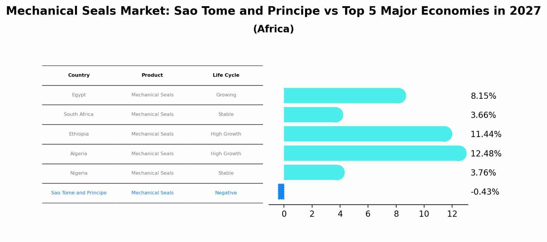 Mechanical Seals Market: Sao Tome and Principe vs Top 5 Major Economies in 2027 (Africa)