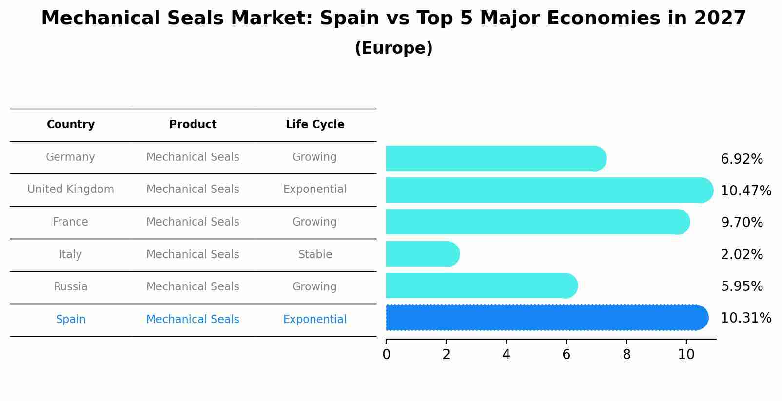 Mechanical Seals Market: Spain vs Top 5 Major Economies in 2027 (Europe)