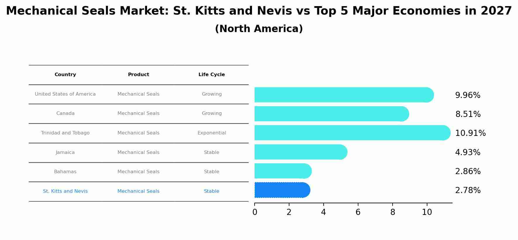Mechanical Seals Market: St. Kitts and Nevis vs Top 5 Major Economies in 2027 (North America)